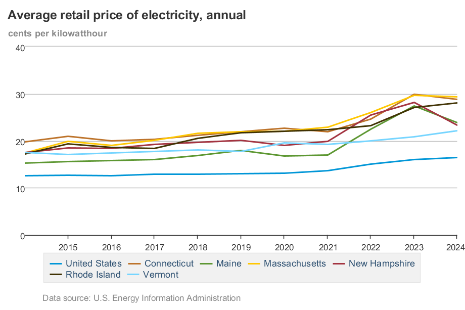 Electricity Prices | Maine Department of Energy Resources